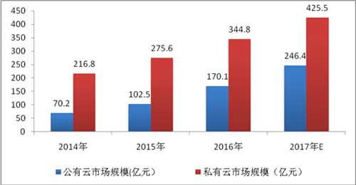 2014-2017年我国云计算市场规模