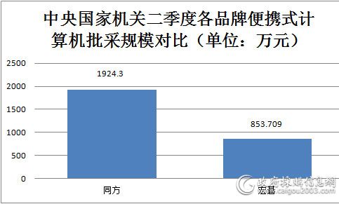 各配置便携式计算机批采数量对比.jpg