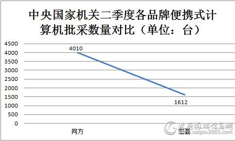 各品牌便携式计算机批采数量对比.jpg