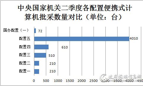 各配置便携式计算机批采数量对比