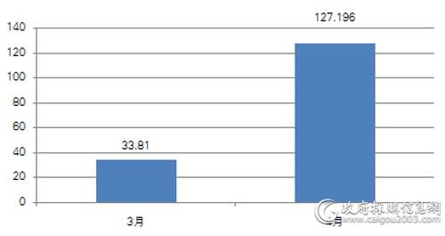 近2个月中直机关台式机批采规模对比（单位：万元）