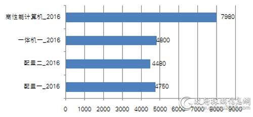 4月中直机关各配置台式机批采单价对比（单位：元/台）