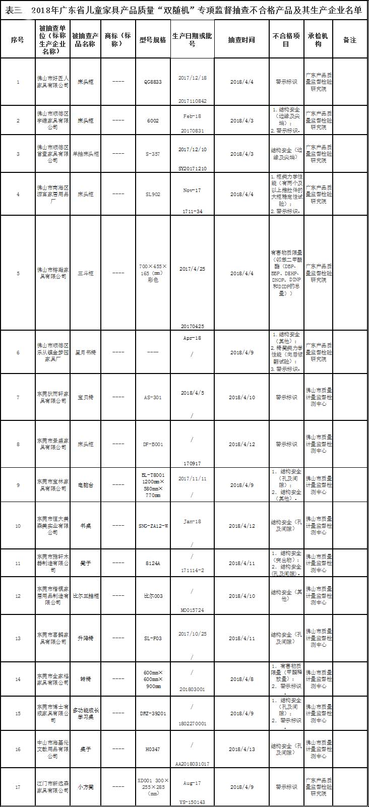 2018年广东省儿童家具产品质量“双随机”专项监督抽查不合格产品及其生产企业名单