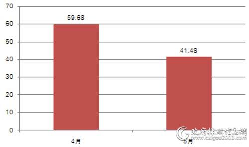 近2个月中直机关便携式计算机批采规模对比（单位：万元）