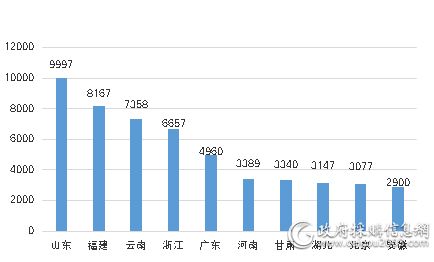 5月主要地区家具采购规模对比  (单位：万元)