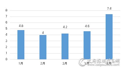 1—5月<a href=http://jiaju.caigou2003.com/ target=_blank class=infotextkey>家具采购</a>规模对比  （单位：亿元）