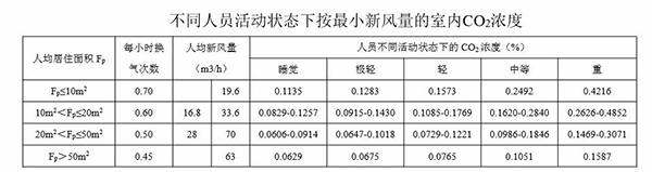 室内CO2浓度要达标