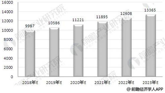  2018-2023年家具行业市场规模预测(单位：亿元)