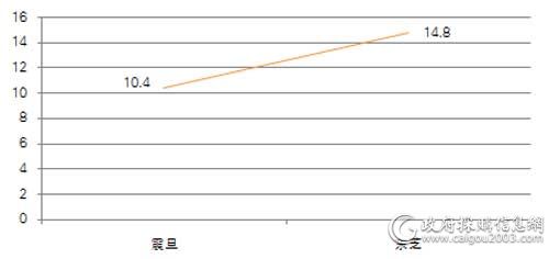 中直机关上半年各品牌复印机批采规模对比（单位：万元）