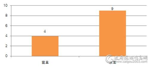 中直机关上半年各品牌复印机批采数量对比（单位：台）