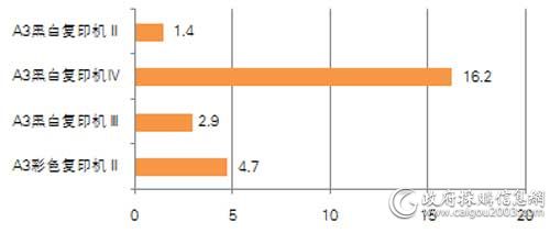 中直机关上半年各配置复印机批采规模对比（单位：万元）