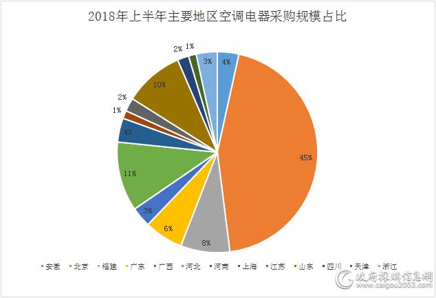 上半年分体式空调批成最大亮点