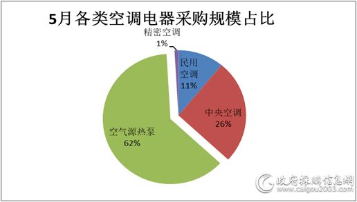 中央空调采购额