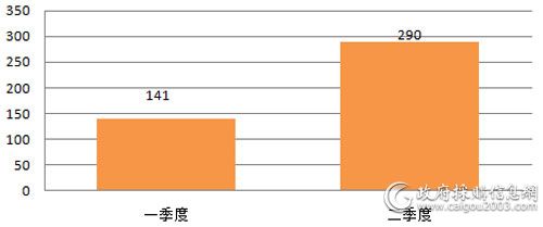 中央国家机关上半年复印机批采数量对比（单位：台）