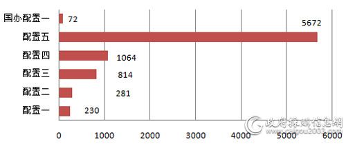 中央国家机关上半年便携式计算机各配置批采数量对比（单位：台）