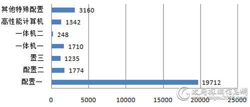 中央国家机关上半年台式机各配置采购数量对比（单位：台）