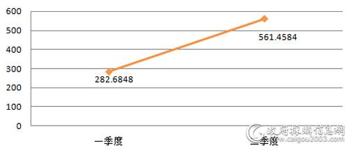 中央国家机关上半年复印机批采规模对比（单位：万元）