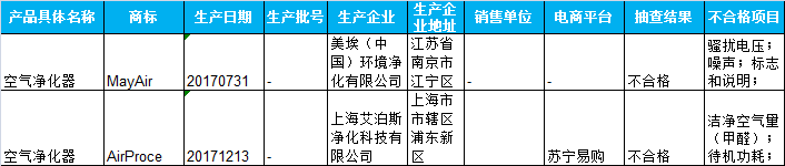 空气净化器不合格产品信息