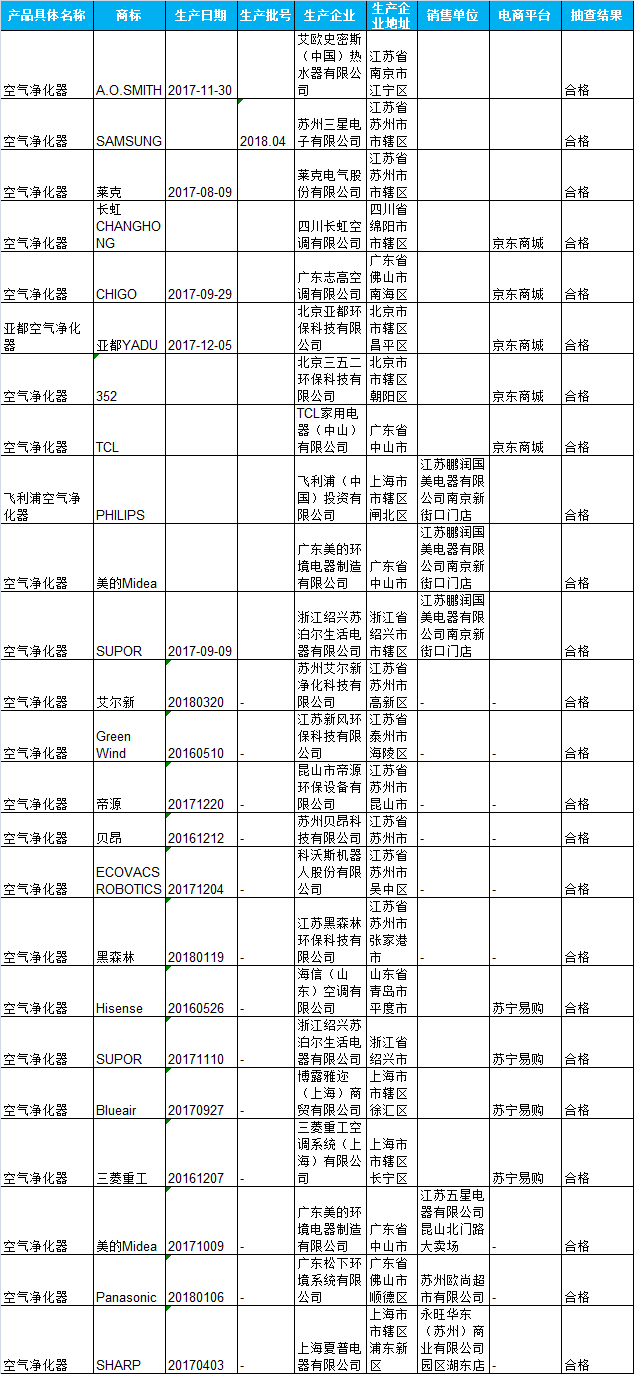 空气净化器合格产品信息