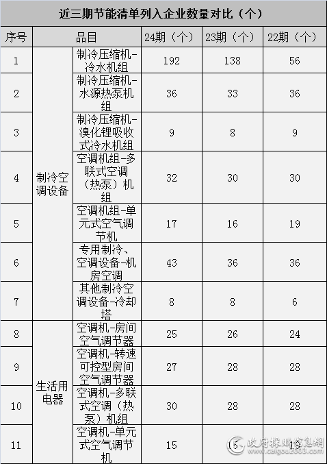 24期节能清单公布 冷水机组和机房空调增幅较大