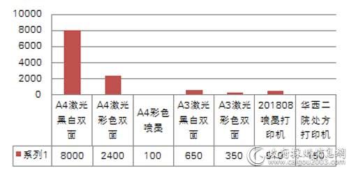 中央国家机关三季度各配置打印机批采单价对比（单位：元/台）