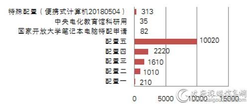 中央国家机关三季度各配置便携式计算机批采数量对比（单位：台）