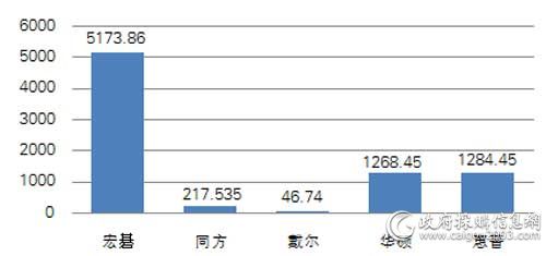 中央国家机关三季度各品牌便携式计算机批采规模对比（单位：万元）