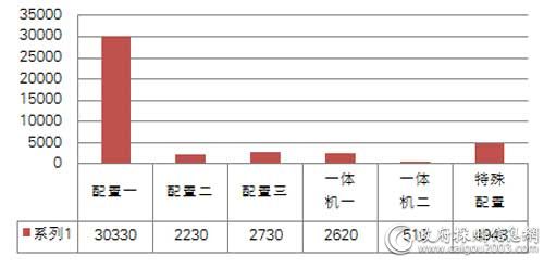 中央国家机关三季度各配置台式机批采数量对比（单位：台）