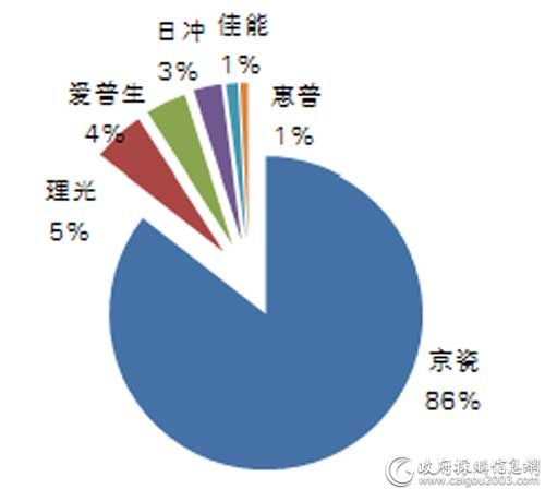 中央国家机关三季度各品牌打印机批采数量占比