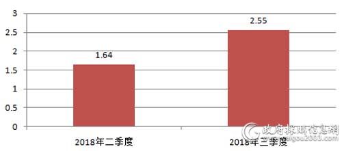 近2个季度视频会议系统采购规模对比（单位：亿元）