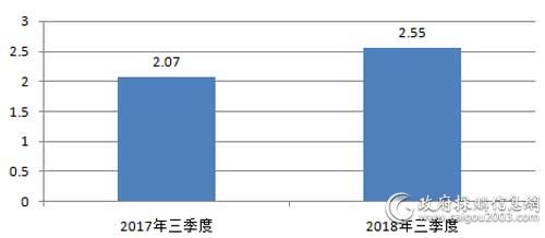 近2年三季度视频会议系统采购规模对比（单位：亿元）