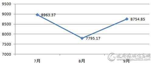 三季度视频会议系统采购规模对比（单位：万元）