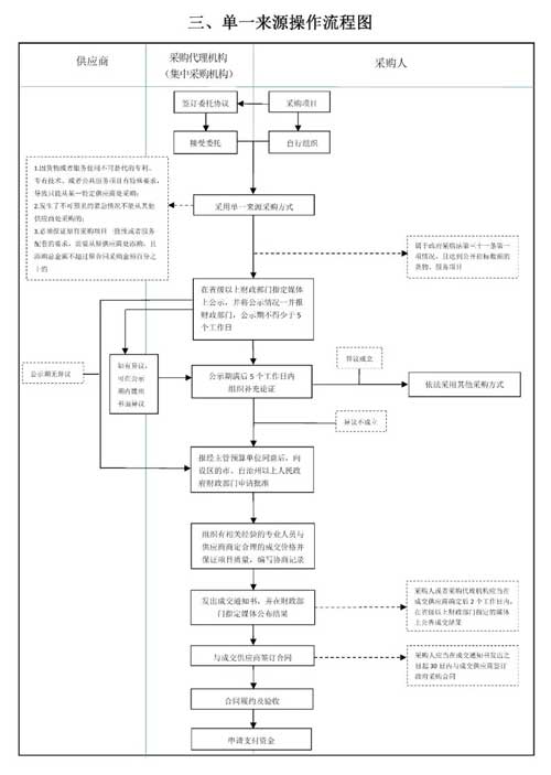 江苏省政府采购方式操作流程图