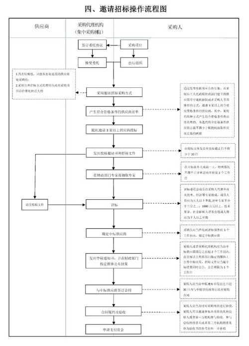 江苏省政府采购方式操作流程图