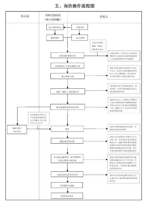 江苏省政府采购方式操作流程图