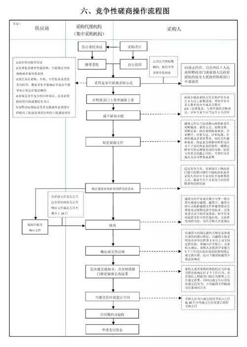 江苏省政府采购方式操作流程图