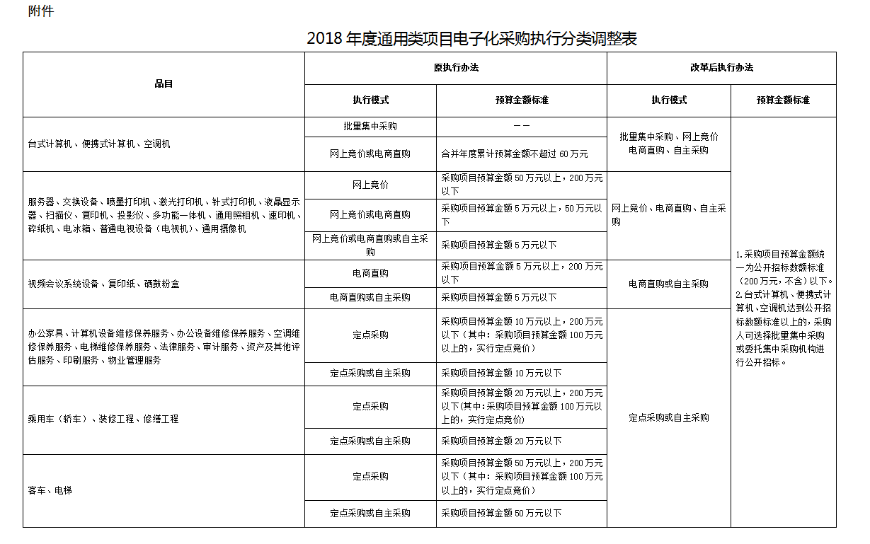 2018年度通用类项目电子化采购执行分类调整表.png