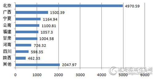 10月主要地区服务器采购规模对比（单位：万元）