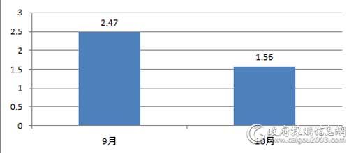 近2个月<a href=http://it.caigou2003.com/fuwuqi/ target=_blank class=infotextkey>服务器</a>采购规模对比（单位：亿元）