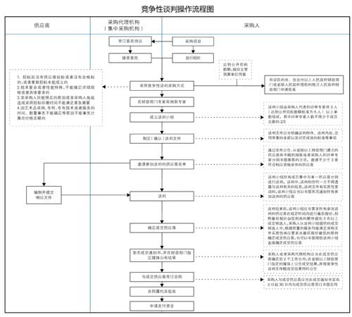 江苏发布竞争性谈判操作流程图