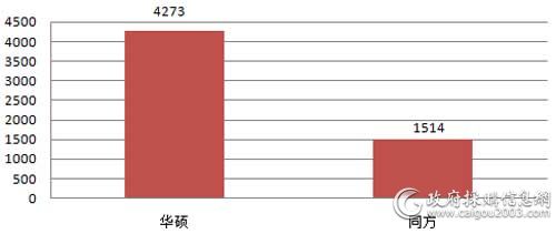 中国人民银行便携式计算机各品牌批采数量对比（单位：台）