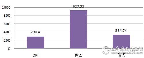 中国人民银行打印机各品牌批采规模对比（单位：万元）