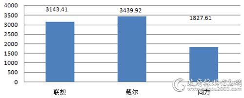 中国人民银行台式机各品牌批采规模对比（单位：万元）