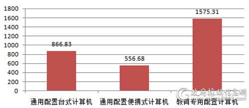 广东省省级第4期PC批采数量对比（单位：台）