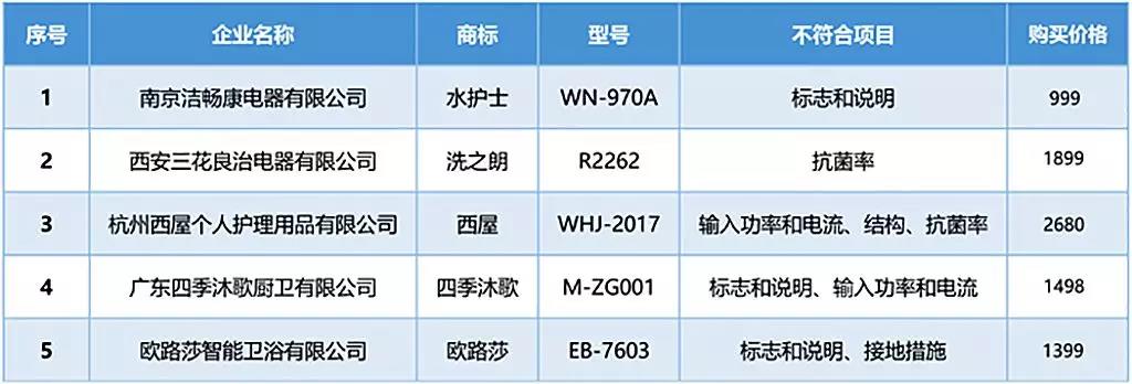 近三成电子坐便器质量差 标称四季沐歌、欧路莎等5个不达标