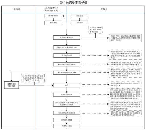 江苏发布询价采购操作流程图