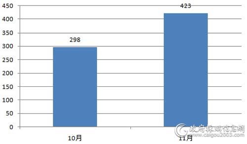 近2个月全国电梯项目数量对比（单位：个）