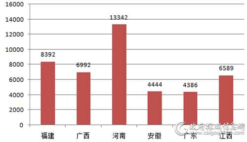 11月主要地区电梯采购规模对比（单位：万元）