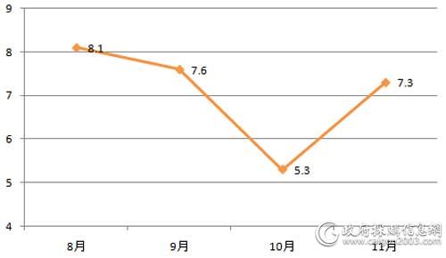 8-11月全国电梯采购规模对比（单位：亿元）