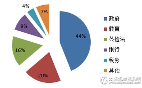 11月细分市场服务器采购规模占比